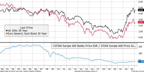 25 Years of British Banking