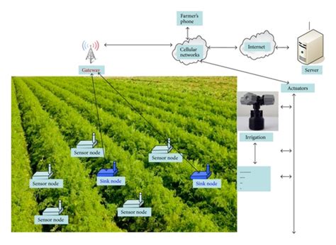 Typical Architecture Of A Wsn For Agriculture Download Scientific Diagram