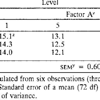 Example Of A Two Way Table For Reporting Interaction Means In A