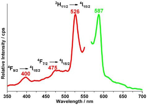 The Up Conversion Photoluminescence Shows The Excitation Right And