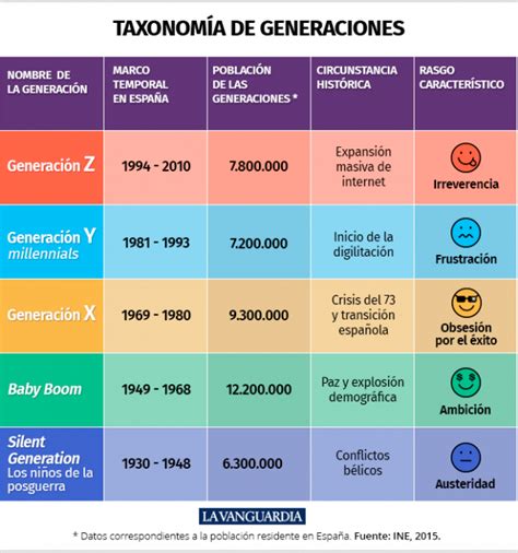 Generaciones En Mexico