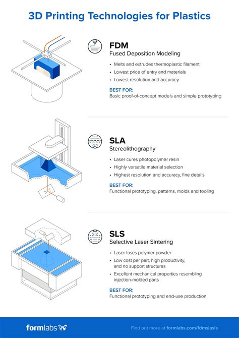 3d Printing Technology Comparison Fdm Vs Sla Vs Sls