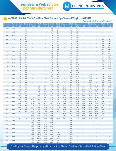 Ppt Ansi B3619 Asme B3610 Nb Sizes Weights Pipe Size Chart