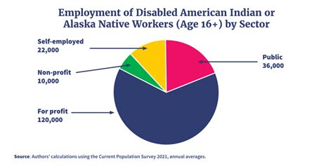 American Indian Or Alaska Native Workers With Disabilities In The Labor