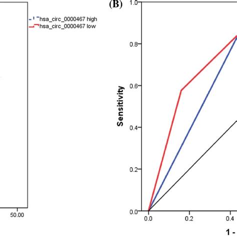 Diagnostic Value Of Hsa Circ 0000467 For GC Patients A ROC Curve Of