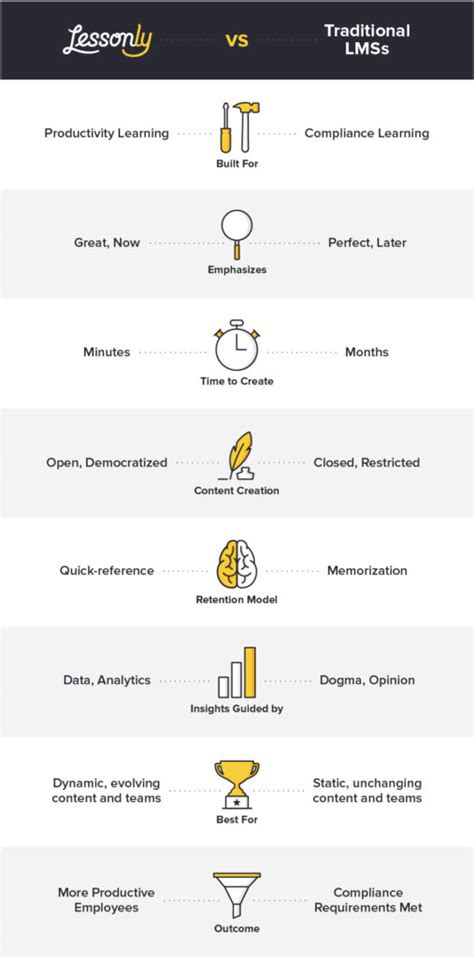 Learning Management System Comparison - Tour Lessonly