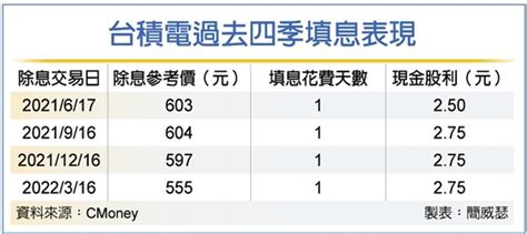 台積電16日除息 填息2關鍵曝 證券 工商時報