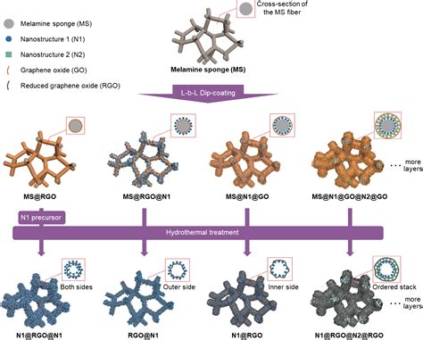 A General And Programmable Synthesis Of Graphene Based Composite