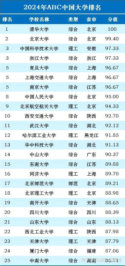 2024中国大学排名发布！你学校第几？ 知乎