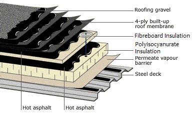 Built Up Roofing Installation Contractors St Paul MN | BUR Roofing