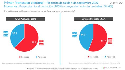 Encuesta Pulso Ciudadano Rechazo Se Impone Al Apruebo En Plebiscito Y