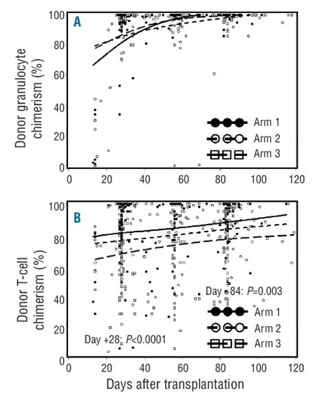 Donor Granulocyte And T Cell Chimerism Percent Donor Granulocyte A