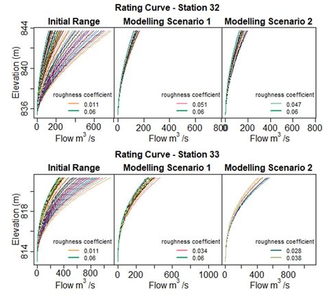 Scielo Brasil Joint Calibration Of A Hydrological Model And Rating