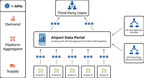 Airport Innovation - Airports Council International - North America