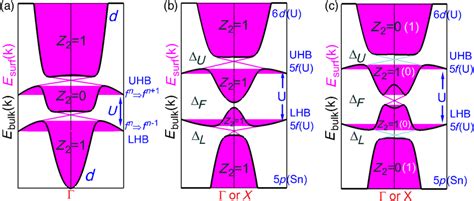 Band Inversion Mechanism Applicable For UNiSn A In The Periodic