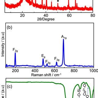 A Powder Xrd Patterns B Ft Ir Spectrum And C Raman Spectrum