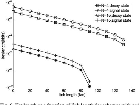 Figure 1 From Decoy State Protocol For OFDM Based Frequency Coded