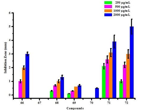 Antibacterial Activity Of Substituted Isoxazoles 65 72 Against