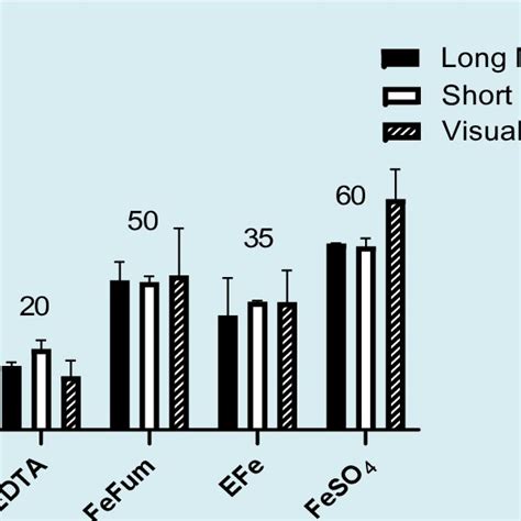 Comparison Of Long Short And Visual Iron Quantification Methods Iron