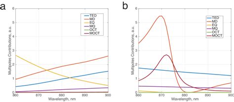 Transmission, reflection and absorption spectra of metasurfaces based ... 