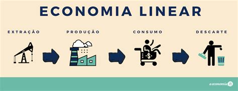 Economia Linear X Circular Diferen As E Impactos Ao Meio Ambiente