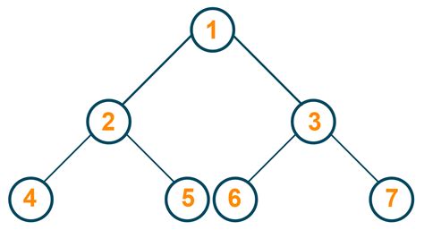 Invert A Binary Tree Python Code With Example FavTutor