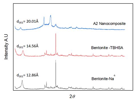 Xrd Patterns Of Bentonite Na Bentonite Tbhsa And A2 Nanocomposite Download Scientific