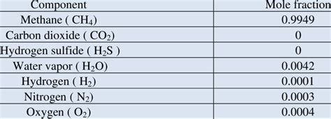 Composition of Upgraded Biogas | Download Table