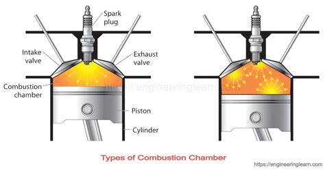 Types Of Combustion Chamber Functions Advantages And Disadvantages Engineering Learner