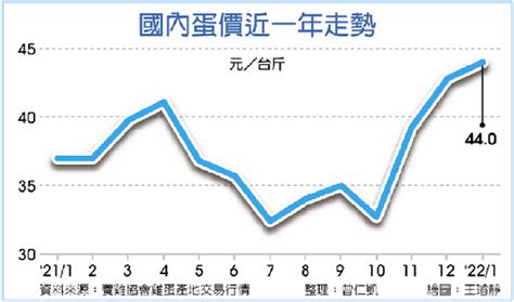 全台搶蛋 蛋價短期回不去了 產業 工商時報