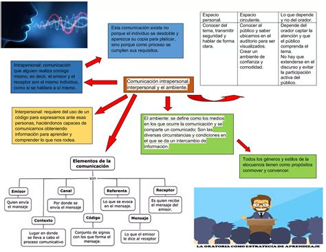 Mapa Mental De La Comunicación Interpersonal Ppt