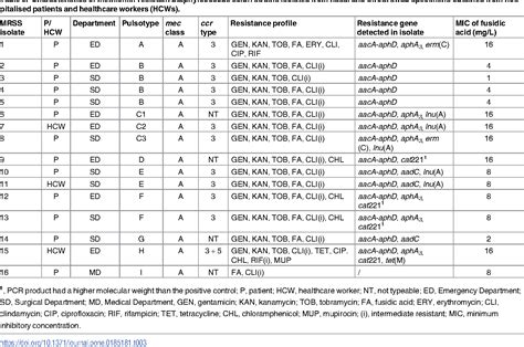 Table From Nasal And Pharyngeal Carriage Of Methicillin Resistant