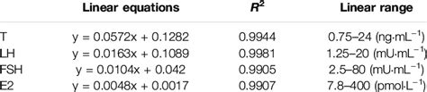 Linear Equation For The Determination Of Sex Hormone Content Download Scientific Diagram