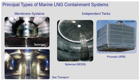 Gas Tanker Types Tanks Re Liquefaction And Cargo Handling Operations