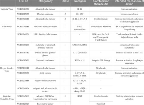 Clinical trials using engineered oncolytic viruses to enhance immune ...