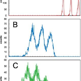 The alpha particle energy spectra recorded at each thickness ...