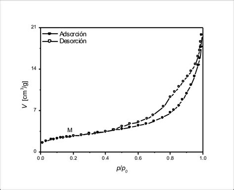 Isotermas De Adsorci N Desorci N De La Roca Bc Mostrando La Zona De