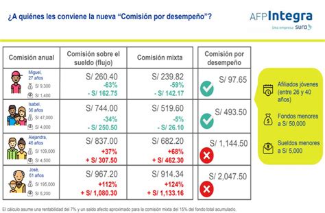 Aportes A Las Afp ¿a Quiénes Les Convendría La Comisión Por Desempeño