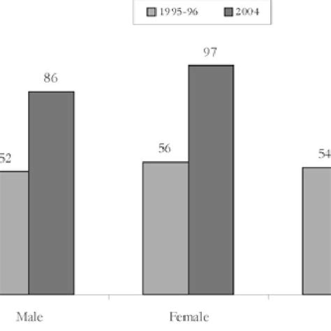 Figure1 Trends In Morbidity Prevalence Rate By Sex In India 1995 96 Download Scientific