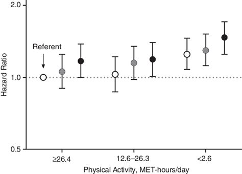 Joint Effects Of Physical Activity And Sedentary Behavior On All Cause