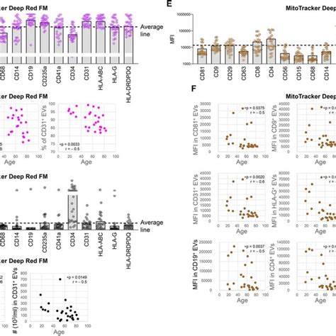 Age Associated Evs Carrying Functional Mitochondria Whose Mitochondrial