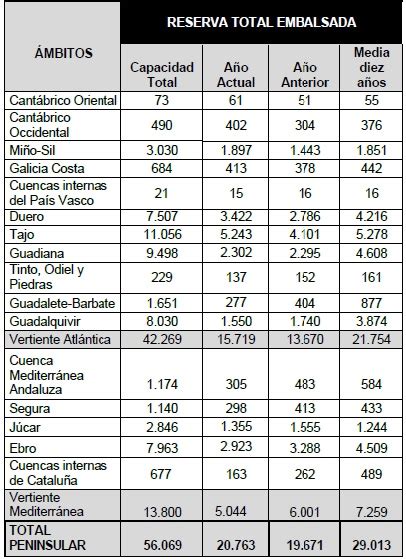 La Reserva H Drica Espa Ola Se Encuentra Al De Su Capacidad