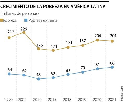 Pobreza extrema en América Latina aumentó a en por la crisis sanitaria