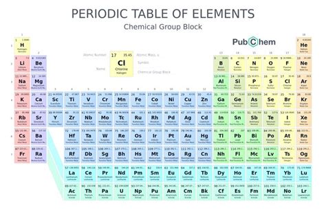 Periodic Table of Elements | Chemistry notes, Science facts, Mind blown