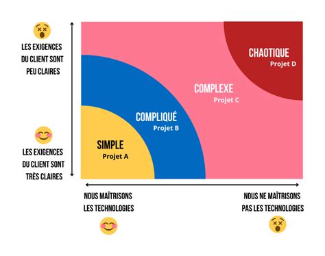 Comprendre L Agile Iron Triangle