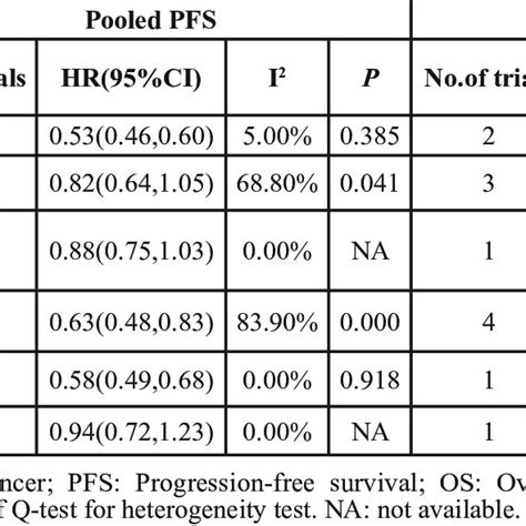 A Forest Plots Of The Pooled Relative Risk Rr Of Stable Disease Rate