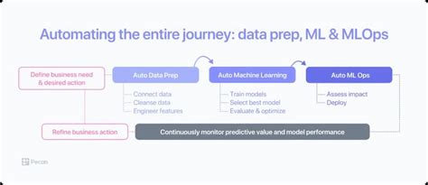 The Complete Guide to Predictive Modeling | Pecan AI