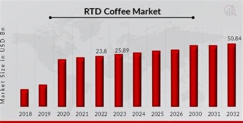 Ready To Drink Rtd Coffee Market Size Share Growth