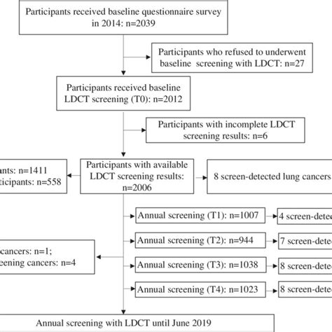 Flowchart Of Lung Cancer Screening With Ldct Of Participants T0 Download Scientific Diagram