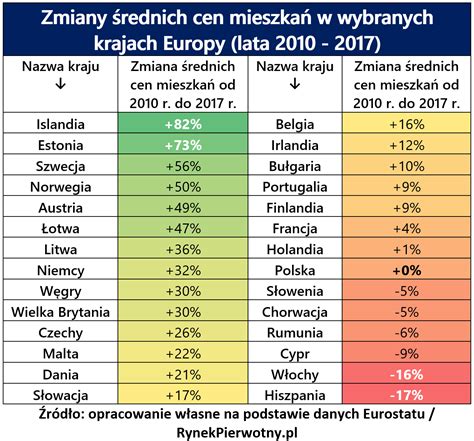 Ceny Polskich Mieszka Fenomen W Ue Rynekpierwotny Pl